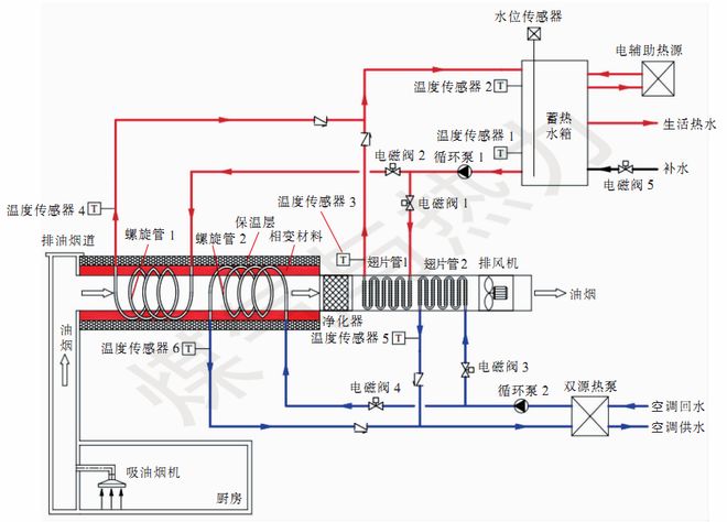 【图朴解决方案】可缓解油污粘附的厨房油烟余热回收系统(图1)