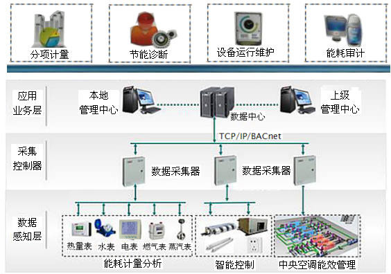 建筑能源管控系统(图2)