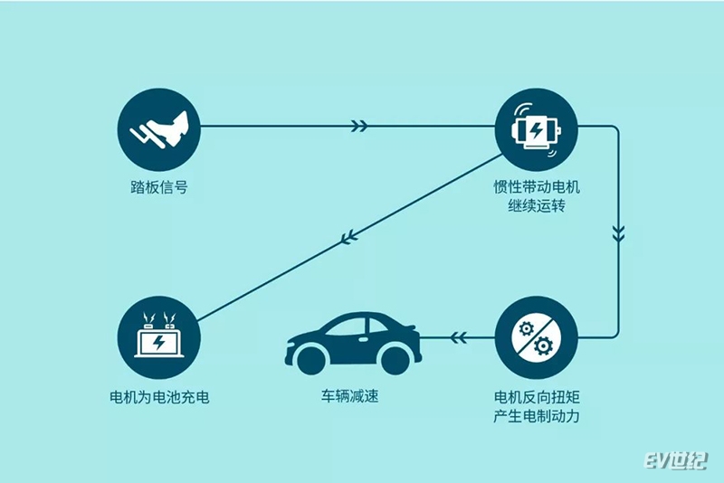 轩逸·纯电：一套聪明且高效的能量回收系统有多重要(图2)