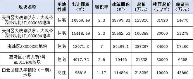 容积率70！广纸335宅地上架预计将建超高层(图1)