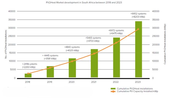 南非：太阳能供热充满挑战(图2)