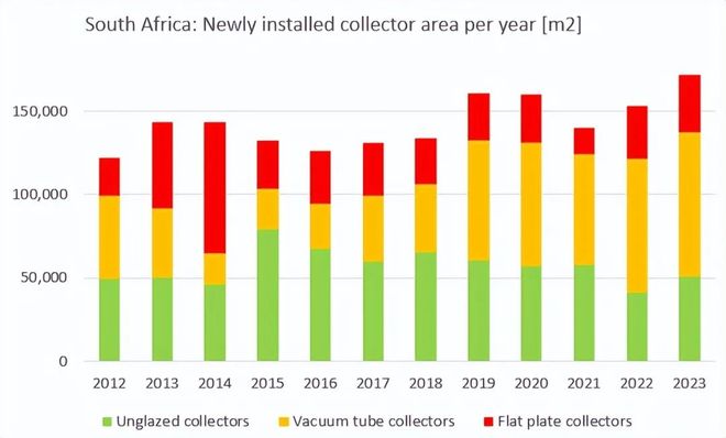 南非：太阳能供热充满挑战