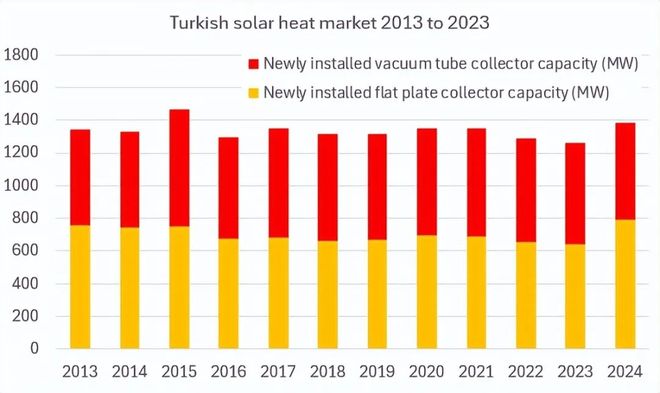 土耳其在全球太阳能供热市场的特殊作用