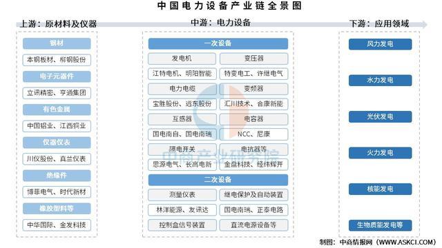 2025年中国电力设备产业链图谱及投资布局分析