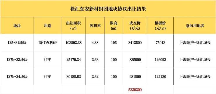 总价523亿元上海悄悄诞生全国地王之王!