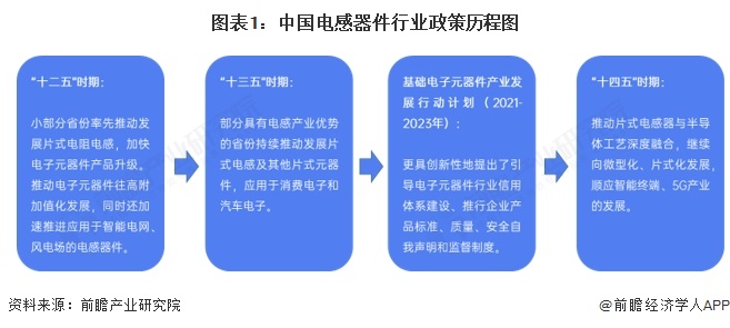 重磅！2025年中国及31省市电感器件行业政策汇总及解读（全）(图1)
