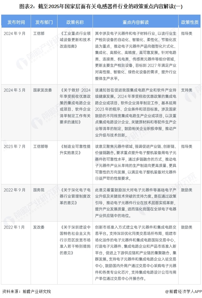 重磅！2025年中国及31省市电感器件行业政策汇总及解读（全）(图2)