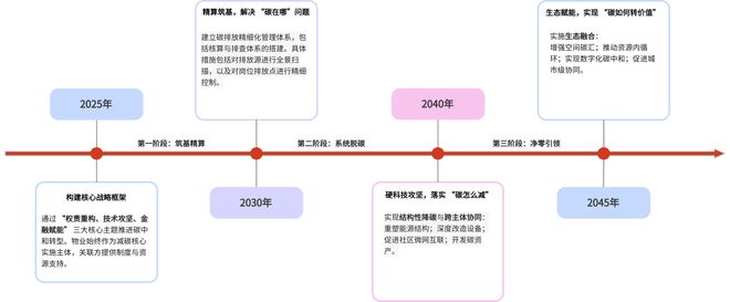 清华大学气候变化研究院发布物业行业首份碳中和报告2045年瞄准社区净零排放(图4)