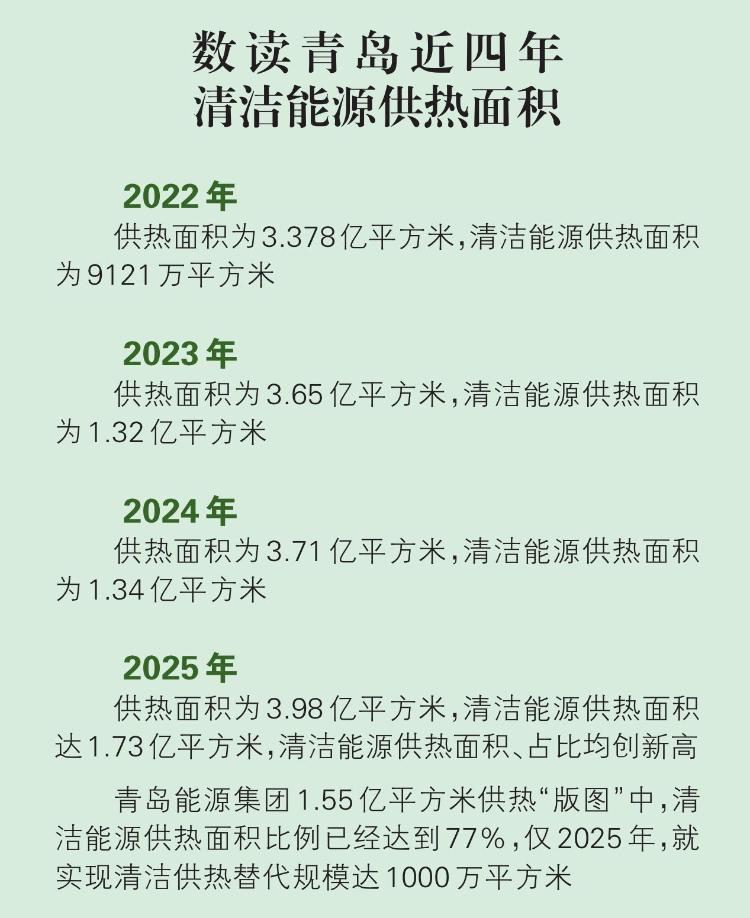 青岛清洁供暖：“能源版图”扩张“绿色模式”上新(图1)