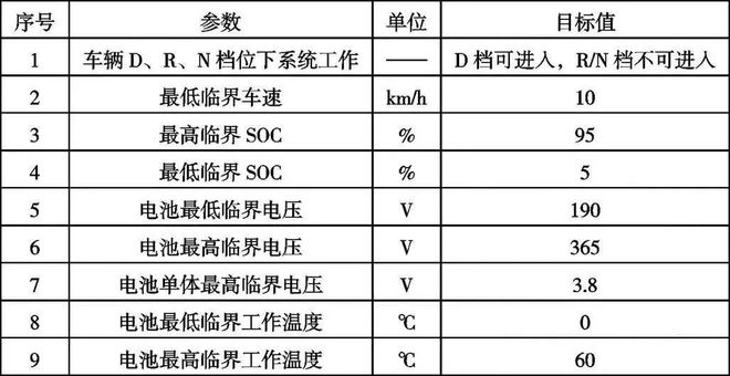 电动汽车能量回收系统简介及标定策略介绍(图2)