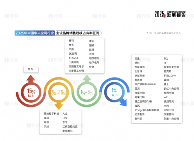 格力中央空调市占率十四连冠基因解析：自研实力构筑护城河！(图2)