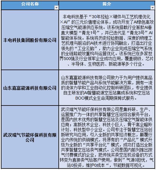 中国智慧能源空压站节能系统行业发展现状及新兴潜力细分市场分析报告(图6)