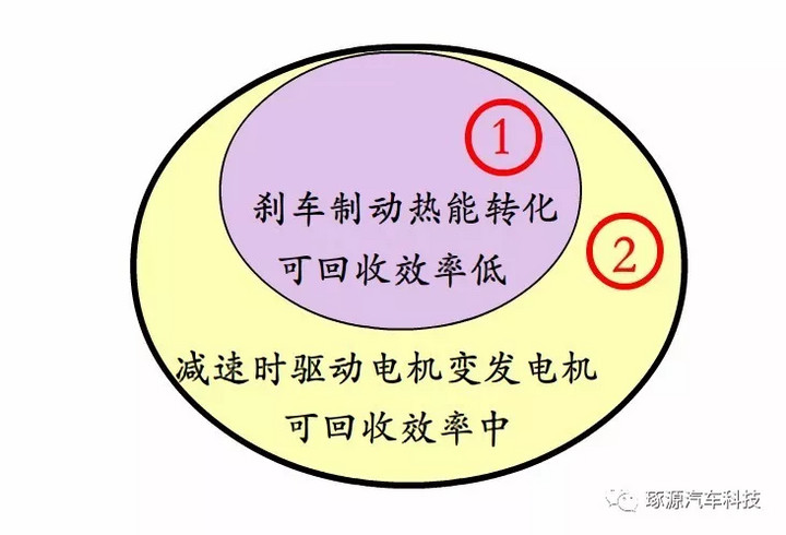 电动汽车能量回收及能源补充系统解决方案(图1)