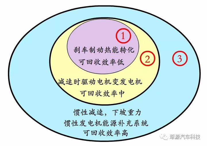 电动汽车能量回收及能源补充系统解决方案(图2)