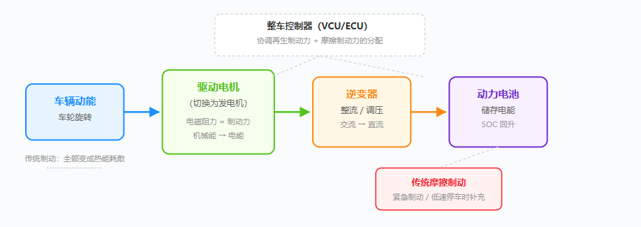 三问三解｜什么是再生制动系统？(图1)
