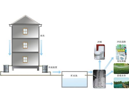 雨水回收利用系统(图1)